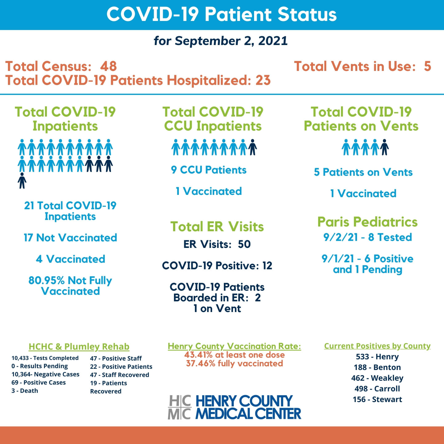 COVID-19 information at a glance from hospital